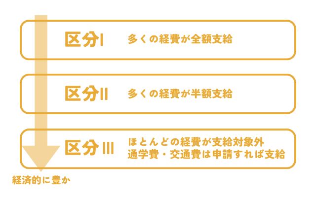 特別教育就学奨励費の区分は家庭の経済状況で３区分に分けられることを説明した画像